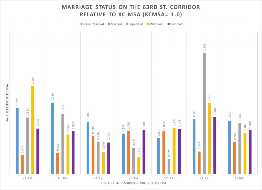 Bar graph showing relative rates of marital status of the population greater than age 15.  The rate is compared to the rate for the Kansas City Metropolitan Area.