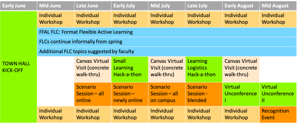 town hall in early June workshops and learning communities across June and July. Possible hackathons in July and a virtual unconference in August.