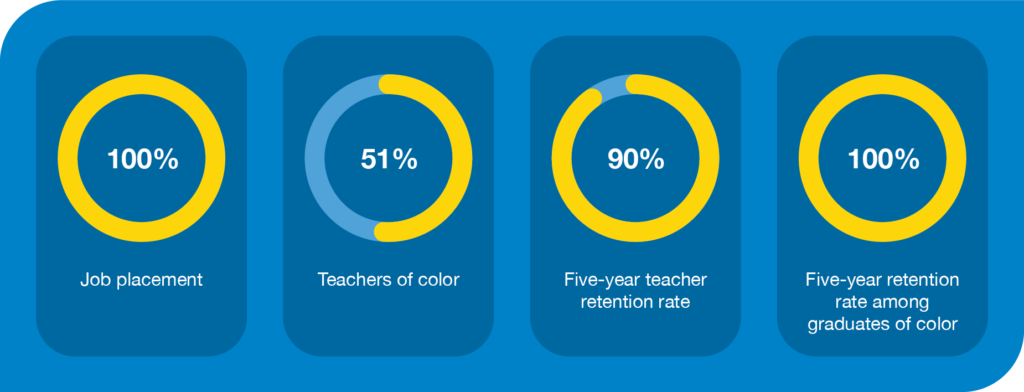 100% job placement; 51% teachers of color; 90% five-year teacher retention rate; 100% five-year retention rate among graduates of color